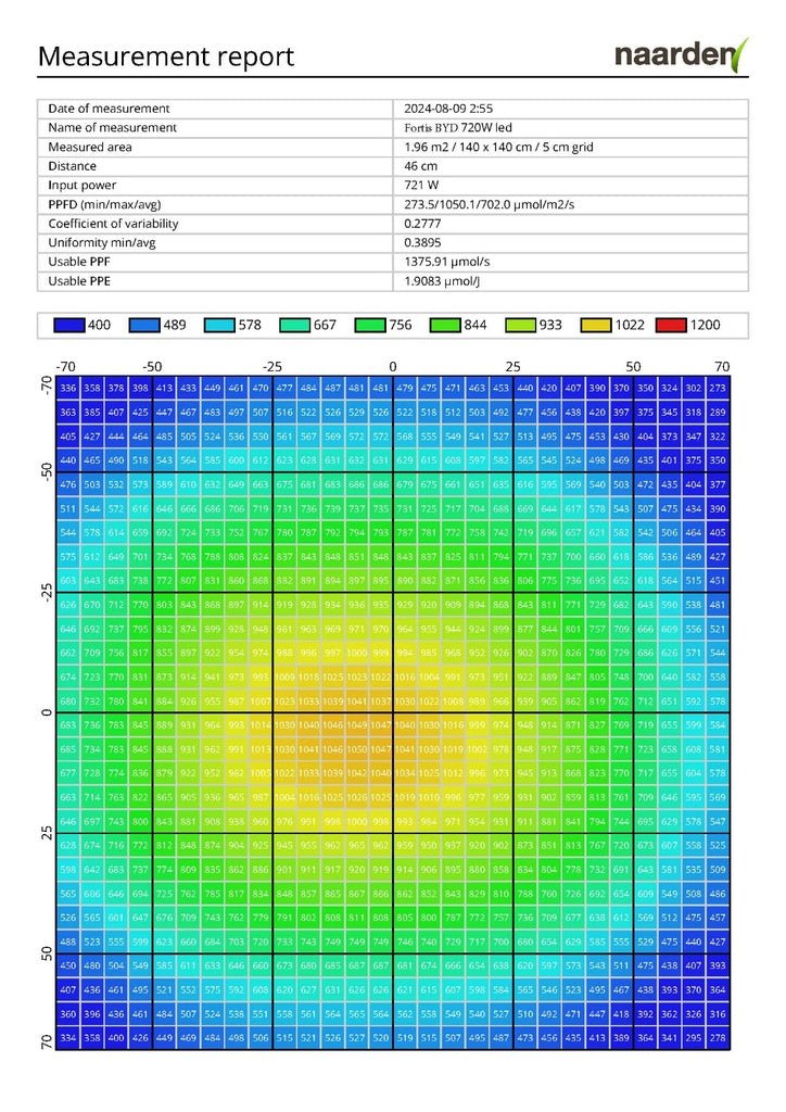 Fortis BYD LED 720W - GrowXL GmbH
