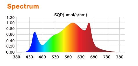 Sunpro Hitter 720W ECO LED Grow Lampe | Integrierter Treiber | Vollspektrum max. 2,7 µmol/J - GrowXL GmbH